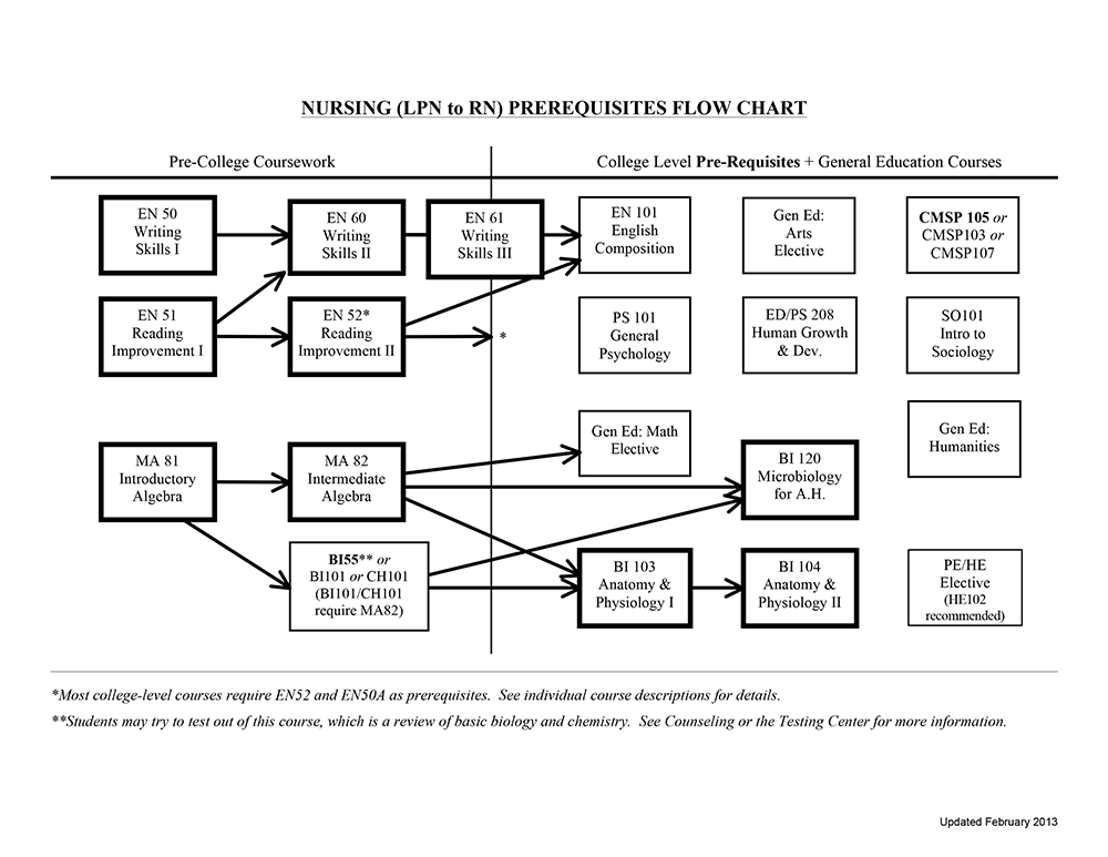Fresno City College Nursing 72