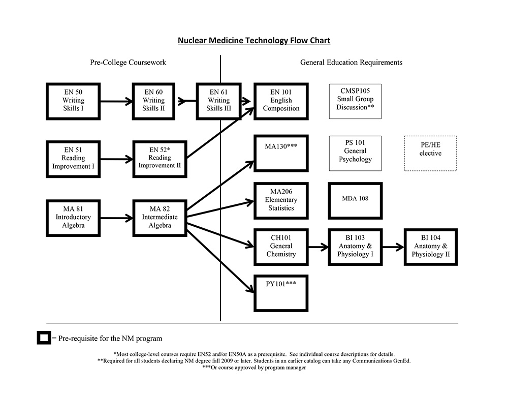 Bronx Community College Nuclear Med Program 20