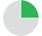 pie chart