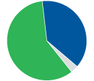 pie chart
