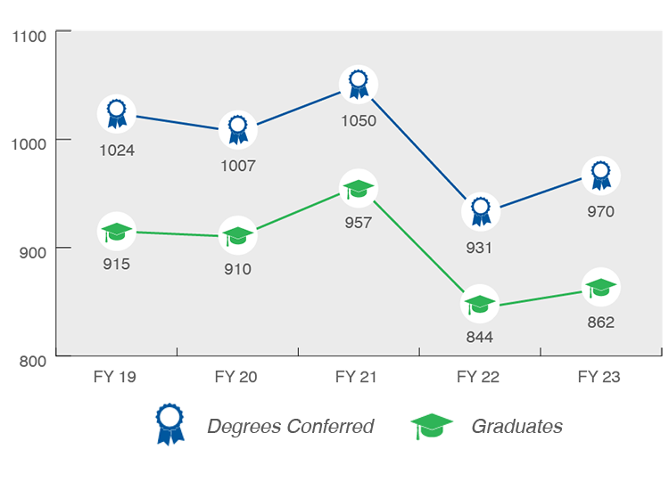 FY19: 915 Graduates, FY20: 910 Graduates, FY21: 957 Graduates, FY22: 931 Graduates