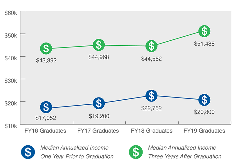 FY16 Graduates: $17,052 / $43,392, 
FY17 Graduates: $19,200 / $44,968, 
FY18 Graduates: $22,752 / $44,552,
FY19 Graduates: $20,800 / $51,488