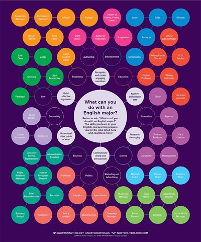 English Careers